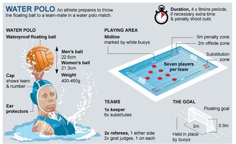 The Basics of Water Polo: Everything You Need to Know.